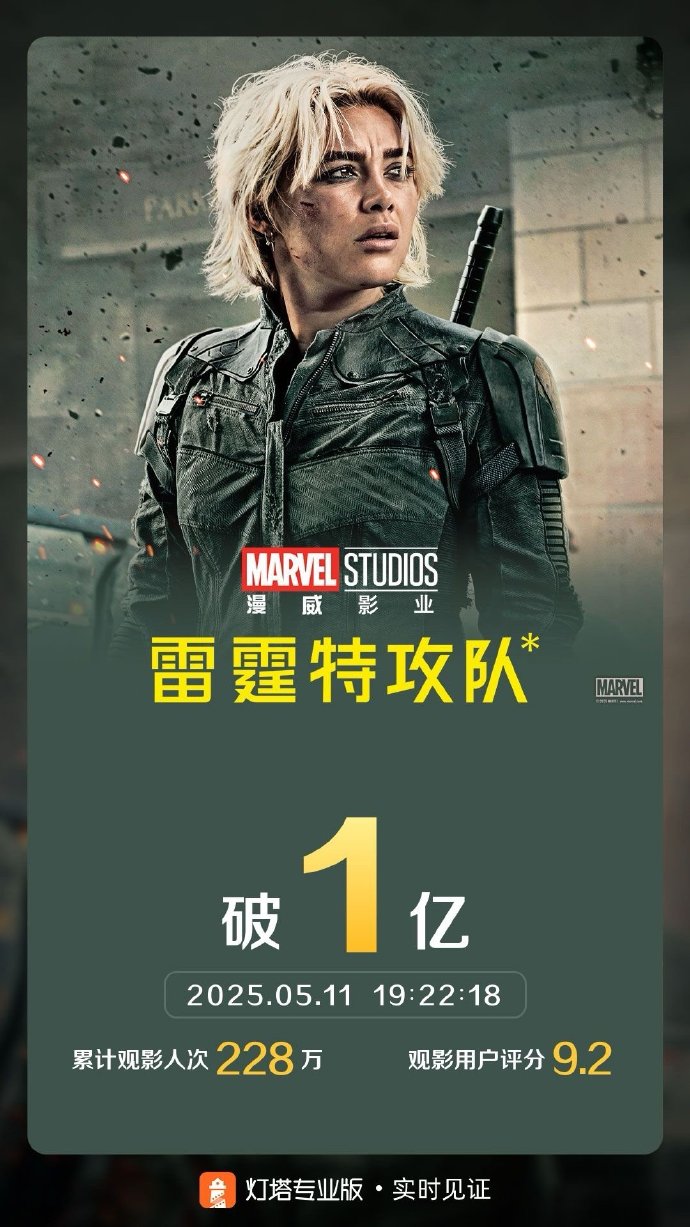 《雷霆特攻队*》国内票房破1亿元 获小岛秀夫强烈好评