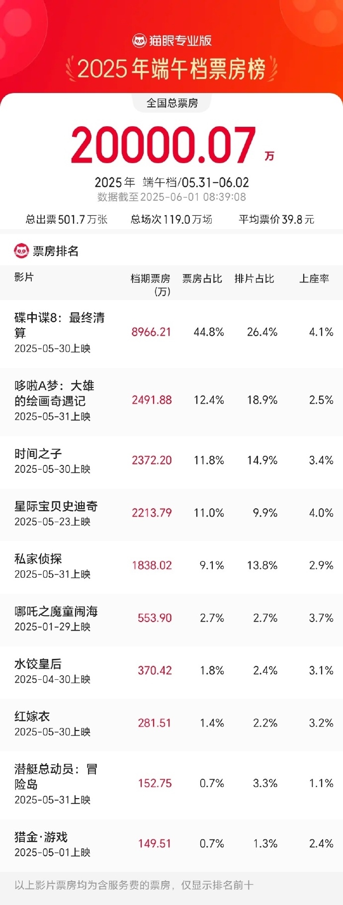 端午档期票房破2亿 《碟中谍8》遥遥领先 《哪吒2》依然火